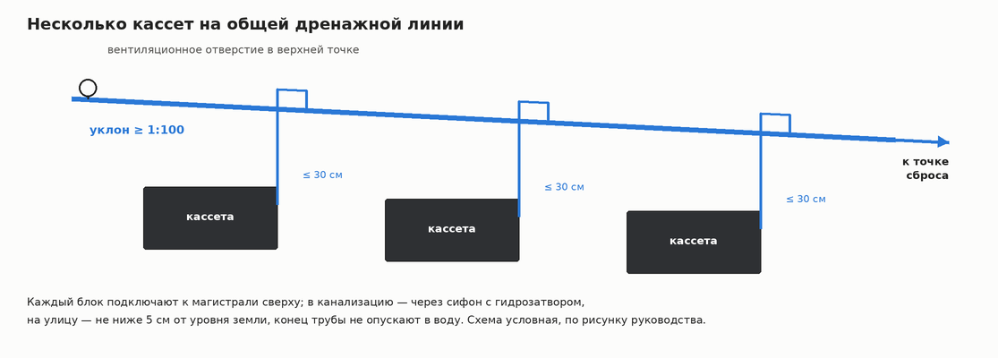 Схема общей дренажной линии для трёх кассет с подключением сверху, вентиляционным отверстием и уклоном 1:100