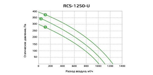 Приточно-вытяжная установка с рекуператором Royal Clima RCS-1250-U Приточно-вытяжная установка с рекуператором Royal Clima RCS-1250-U