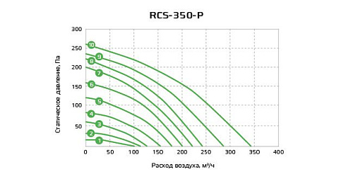 Приточно-вытяжная установка с рекуператором Royal Clima RCS-350-P Приточно-вытяжная установка с рекуператором Royal Clima RCS-350-P