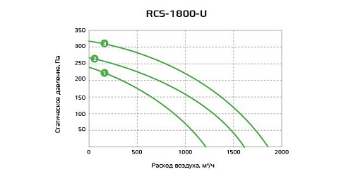 Приточно-вытяжная установка с рекуператором Royal Clima RCS-1800-U Приточно-вытяжная установка с рекуператором Royal Clima RCS-1800-U