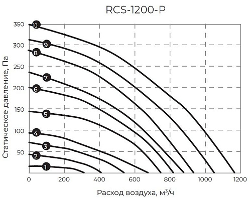 Приточно-вытяжная установка с рекуператором Royal Clima RCS-1200-P Приточно-вытяжная установка с рекуператором Royal Clima RCS-1200-P