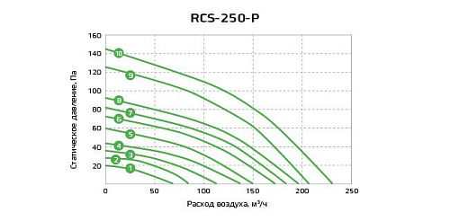 Приточно-вытяжная установка с рекуператором Royal Clima RCS-250-P Приточно-вытяжная установка с рекуператором Royal Clima RCS-250-P