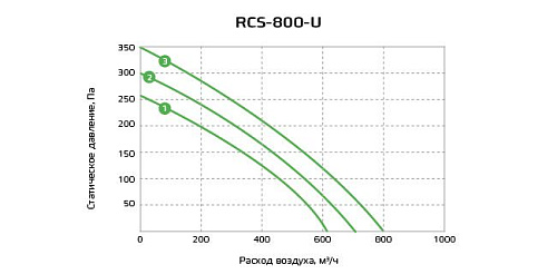 Приточно-вытяжная установка с рекуператором Royal Clima RCS-800-U Приточно-вытяжная установка с рекуператором Royal Clima RCS-800-U