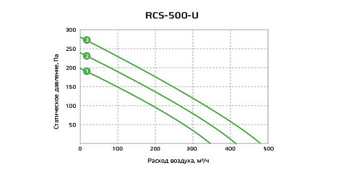 Приточно-вытяжная установка с рекуператором Royal Clima RCS-500-U Приточно-вытяжная установка с рекуператором Royal Clima RCS-500-U